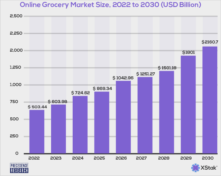 30 Interesting Online Grocery Shopping Statistics for 2024